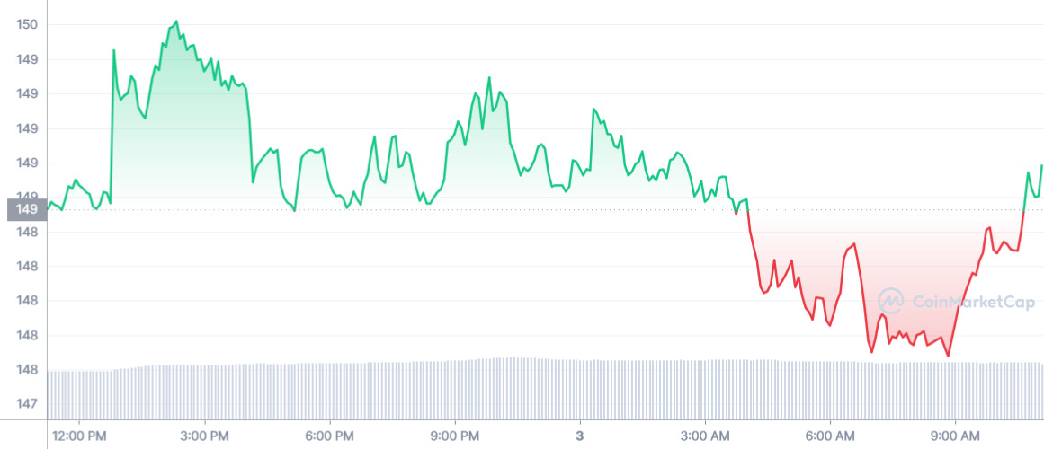 Цена криптовалюты сегодня, 3 января: проверьте цену Solana, Dogecoin, Terra Classic, XRP сегодня