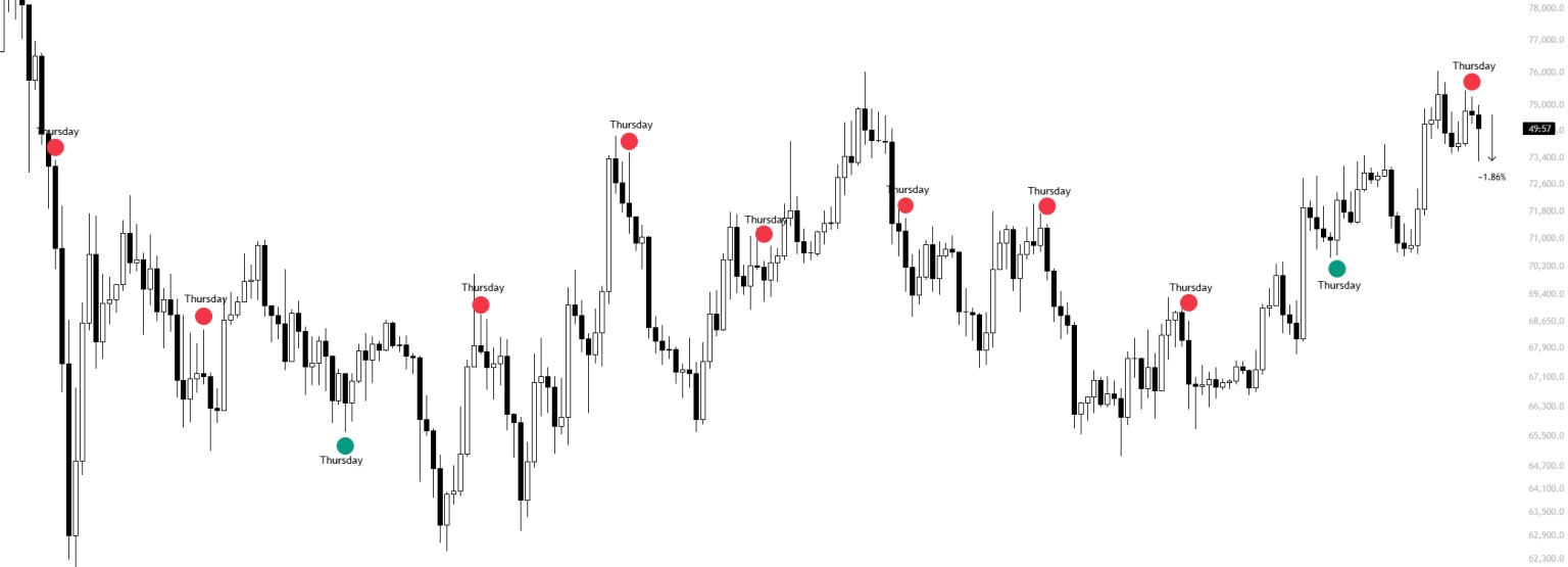 Ликвидации по биткоину превысили $283 млн после шорт-сквиза