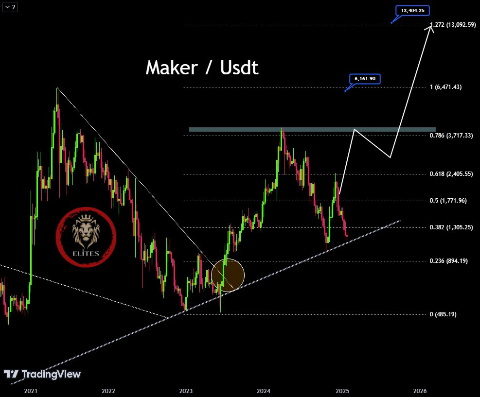 Maker (MKR) прогнозирует взрывной рост. Может ли отметка в $6500 стать следующим крупным достижением?
