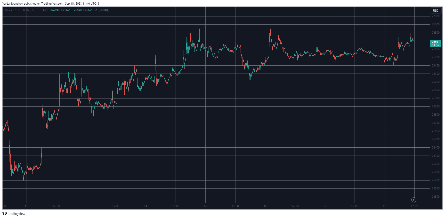 Биткойн ожидает 27 тысяч долларов, Chainlink становится лучшим игроком на сегодняшний день: обзор рынка