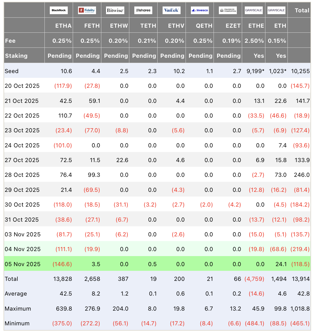 Волна распродаж унесла $2 млрд из биткоин-ETF