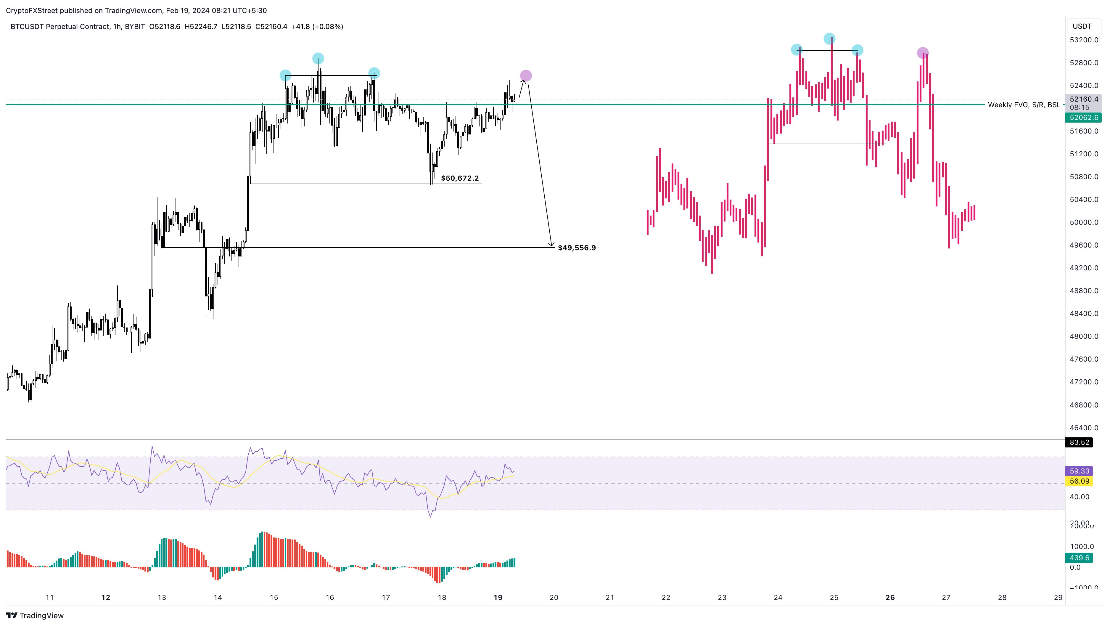 BTC/USDT 1-hour chart