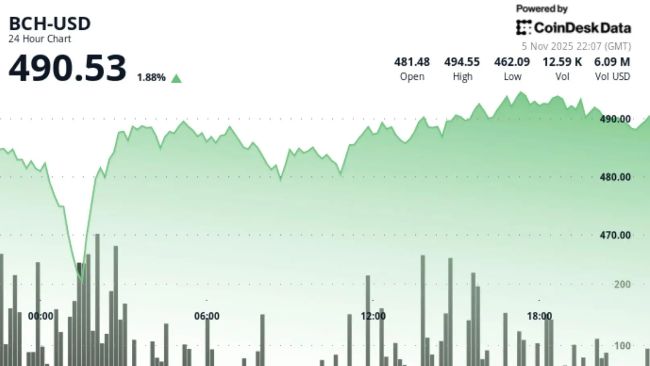 Покупки на европейской сессии подняли Bitcoin Cash до $491,80 после преодоления сопротивления в $487