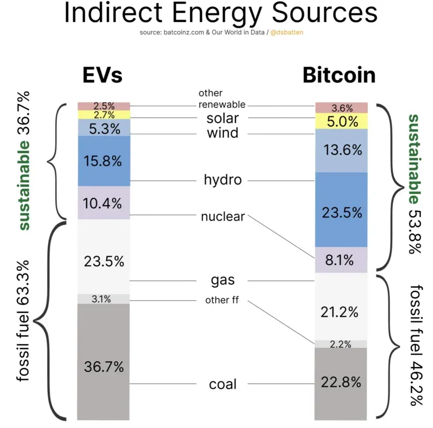 Energiequellen; Bitcoin Mining vs. Elektrofahrzeuge