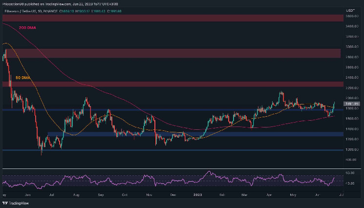 ETH взрывается на 16% в неделю, неизбежны ли 2000 долларов? (Анализ цен на Эфириум)