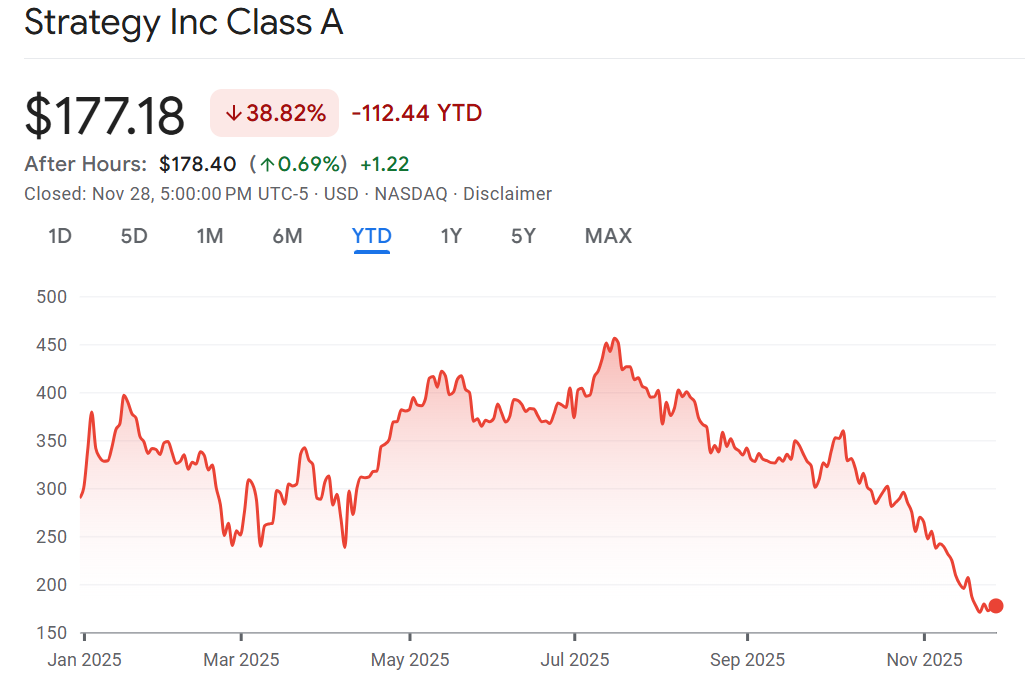 Strategy (MSTR) Stock Price Performance