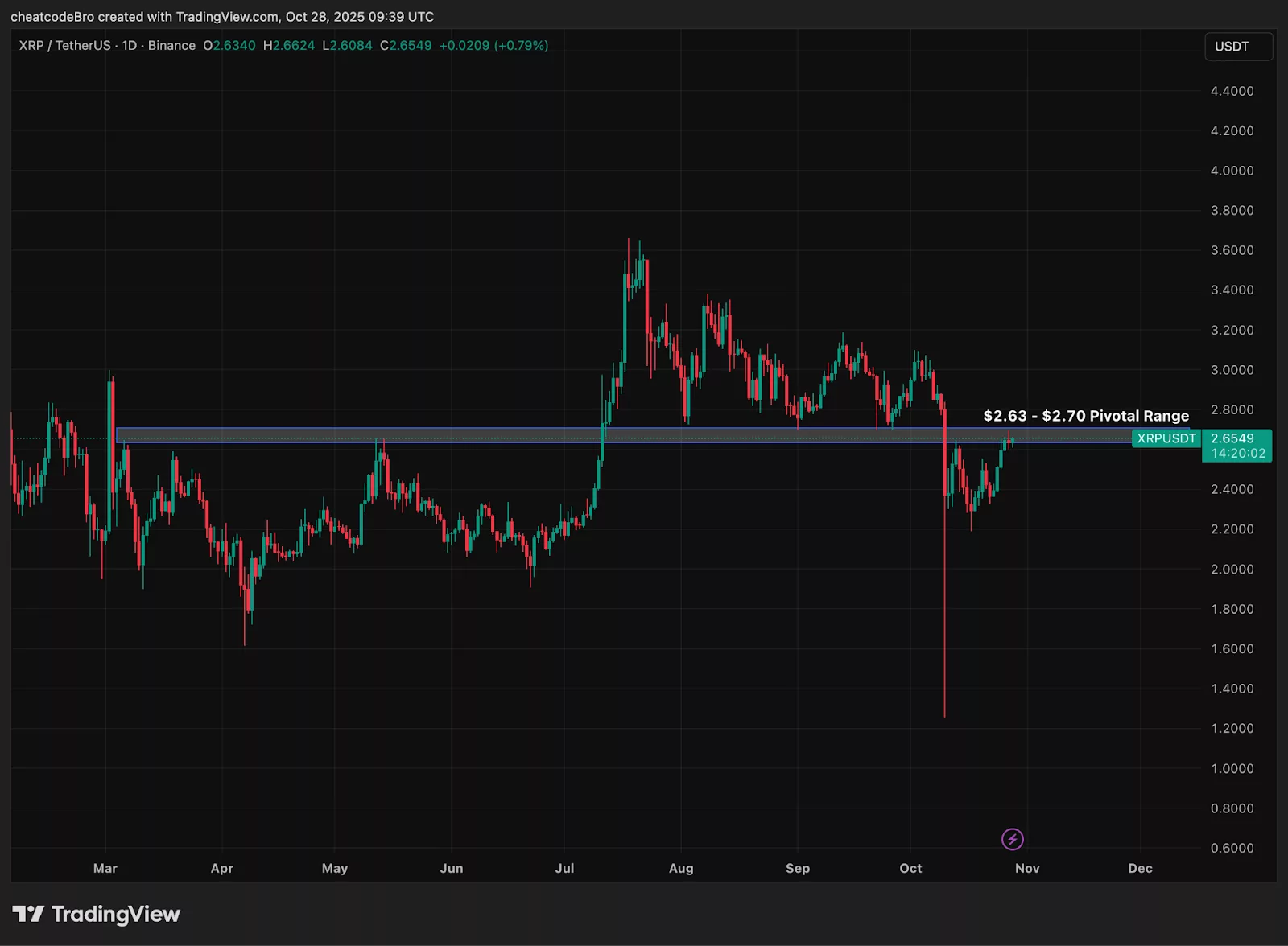 XRP price tests pivotal resistance, is a breakout to $3 on the horizon? 4 Chart from TradingView exhibiting XRP brand.