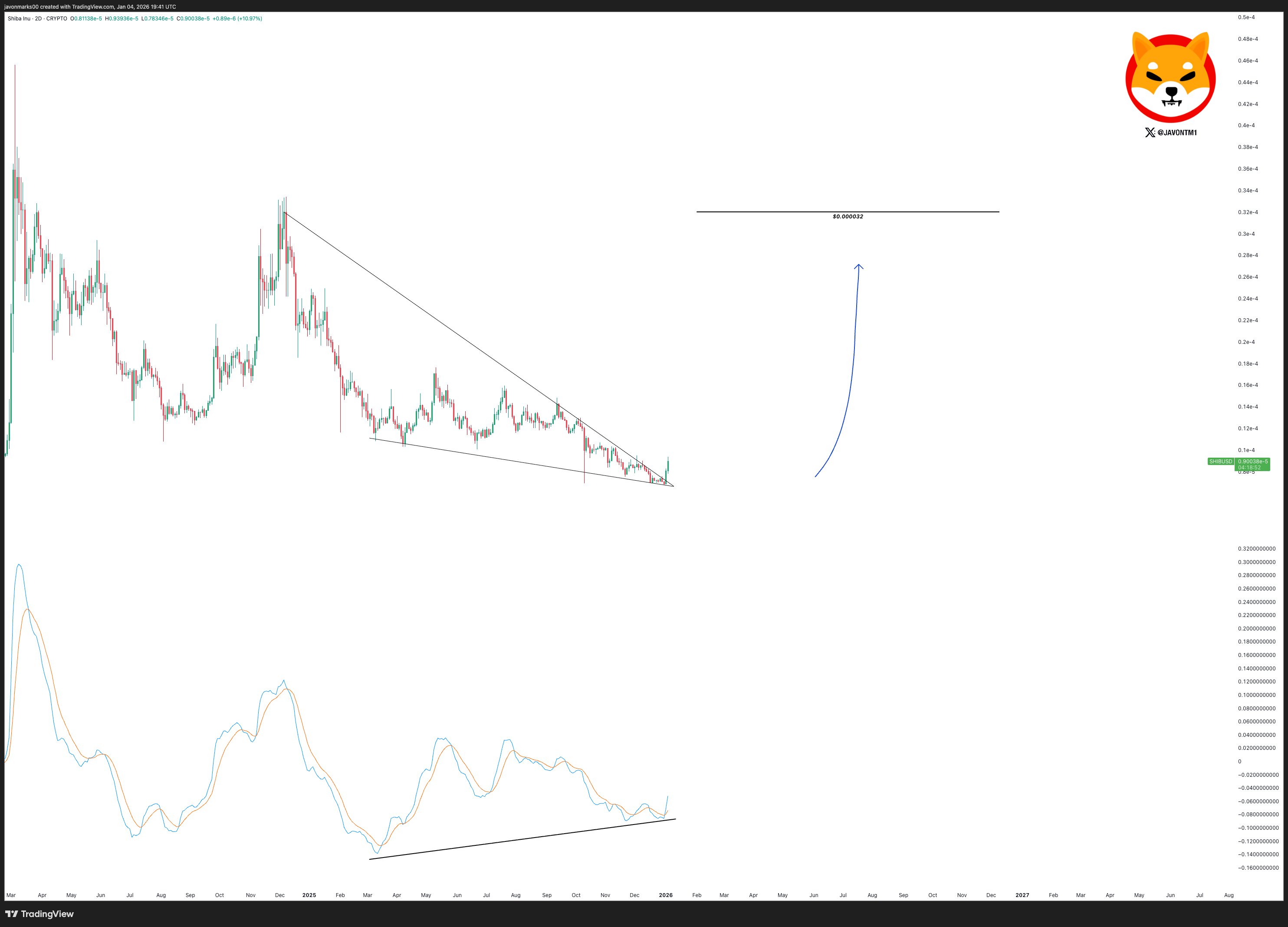 Shiba Inu Triangle Breakout and Bullish Divergence