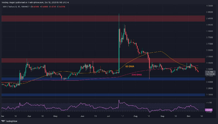 Грядет ли Ripple огромный обвал до $0,43? (Анализ цен XRP)