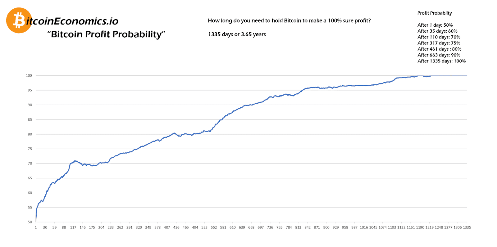 Bitcoin Profit Probability chart