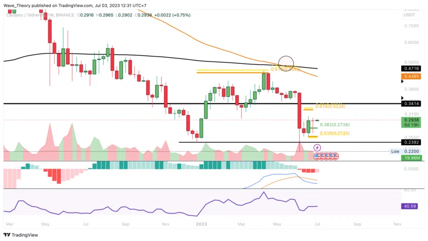 ADA Chart Analyse BeInCrypto