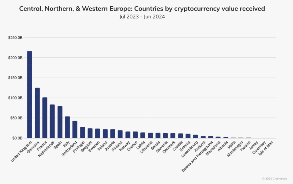 Chainalysis: Central and Northern Europe accounts for 22% of global crypto volume - 1