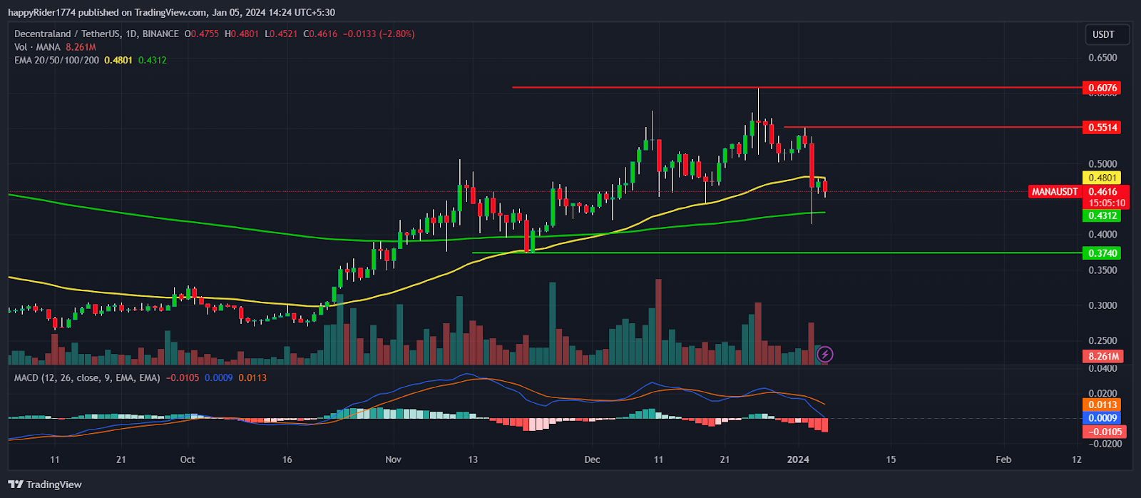 Decentraland: MANA Price Fell 11%; How Much it May Extend Down?