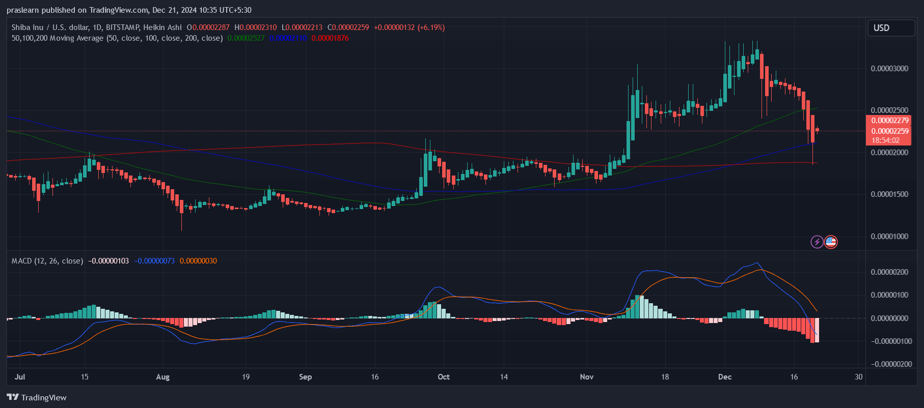 Shiba Inu Price Prediction