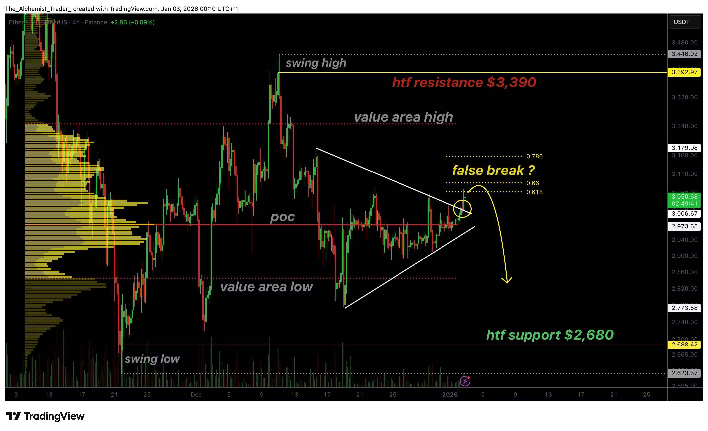 Ethereum price breaks above $3,000 on low volume: Is a breakdown coming? - 1