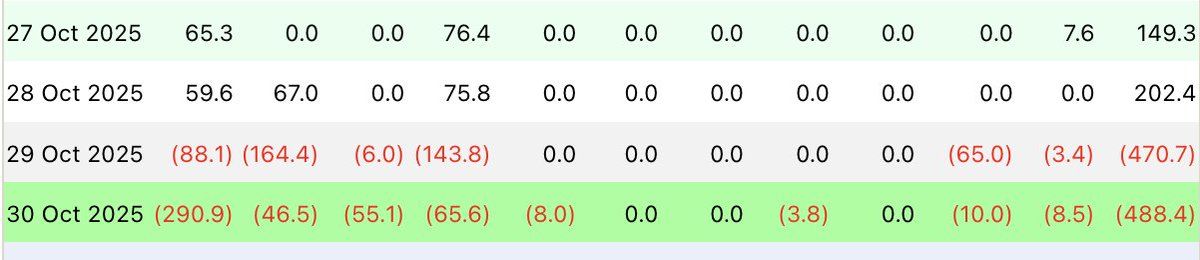 Bitcoin ETF outflows data table