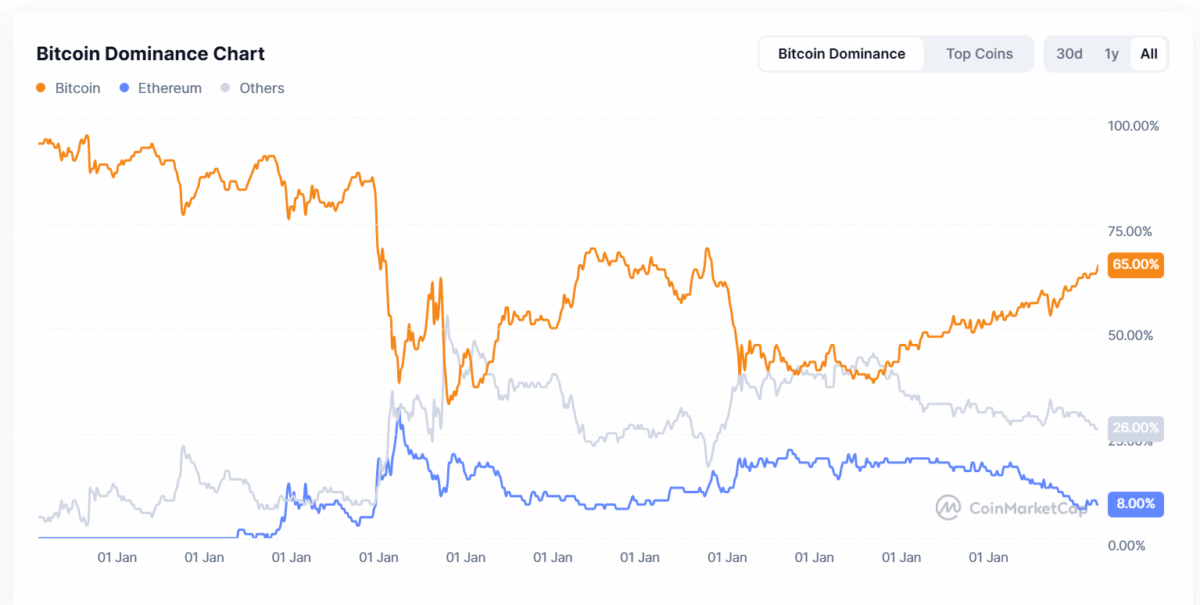 Ethereum Transaction Activity Surges as Analysts Predict Breakout Toward $10K 2