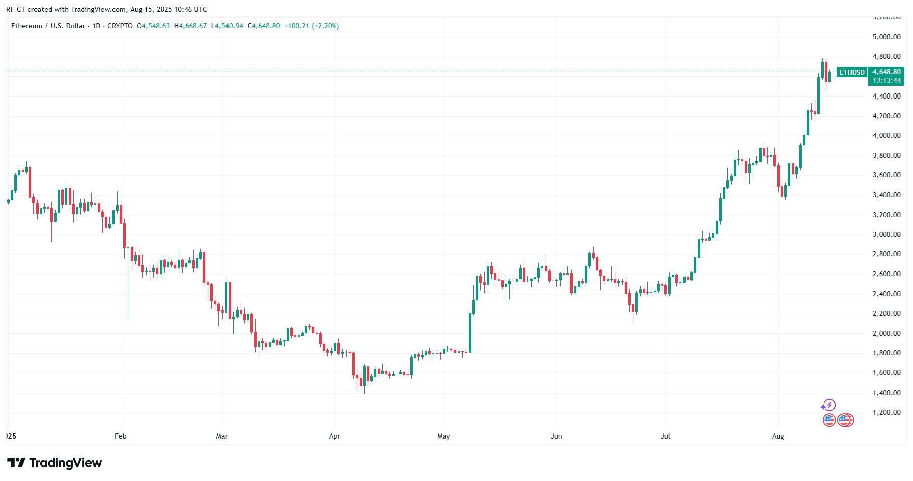 By TradingView - ETHUSD_2025-08-15 (YTD)