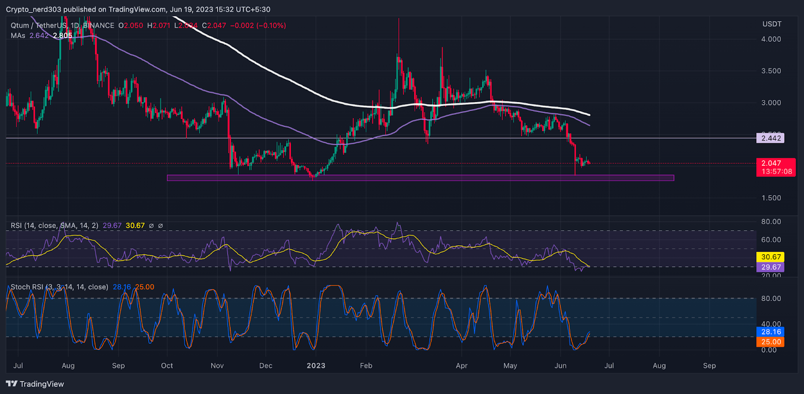 QTUM Price Prediction: Bulls Hesitate To Support QTUM Price 