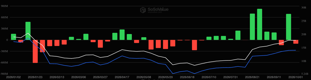 3a23ba5d791cfb5e0cff10a46be519294f4d25e5 Биткоин-ETF привлекли $82,9 млн за неделю, ZEC-ETF зафиксировали первый отток