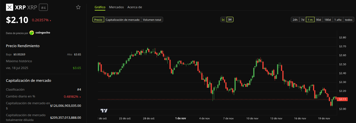 Rendimiento del precio de XRP - 1 mes. Fuente: BeInCrypto