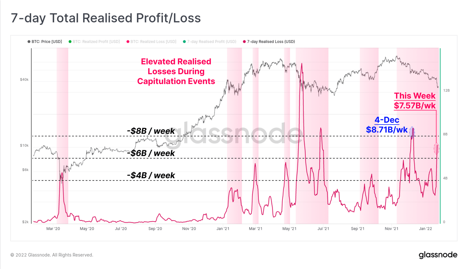 Glassnode. График биткоина. Биткоин график. Real profit.