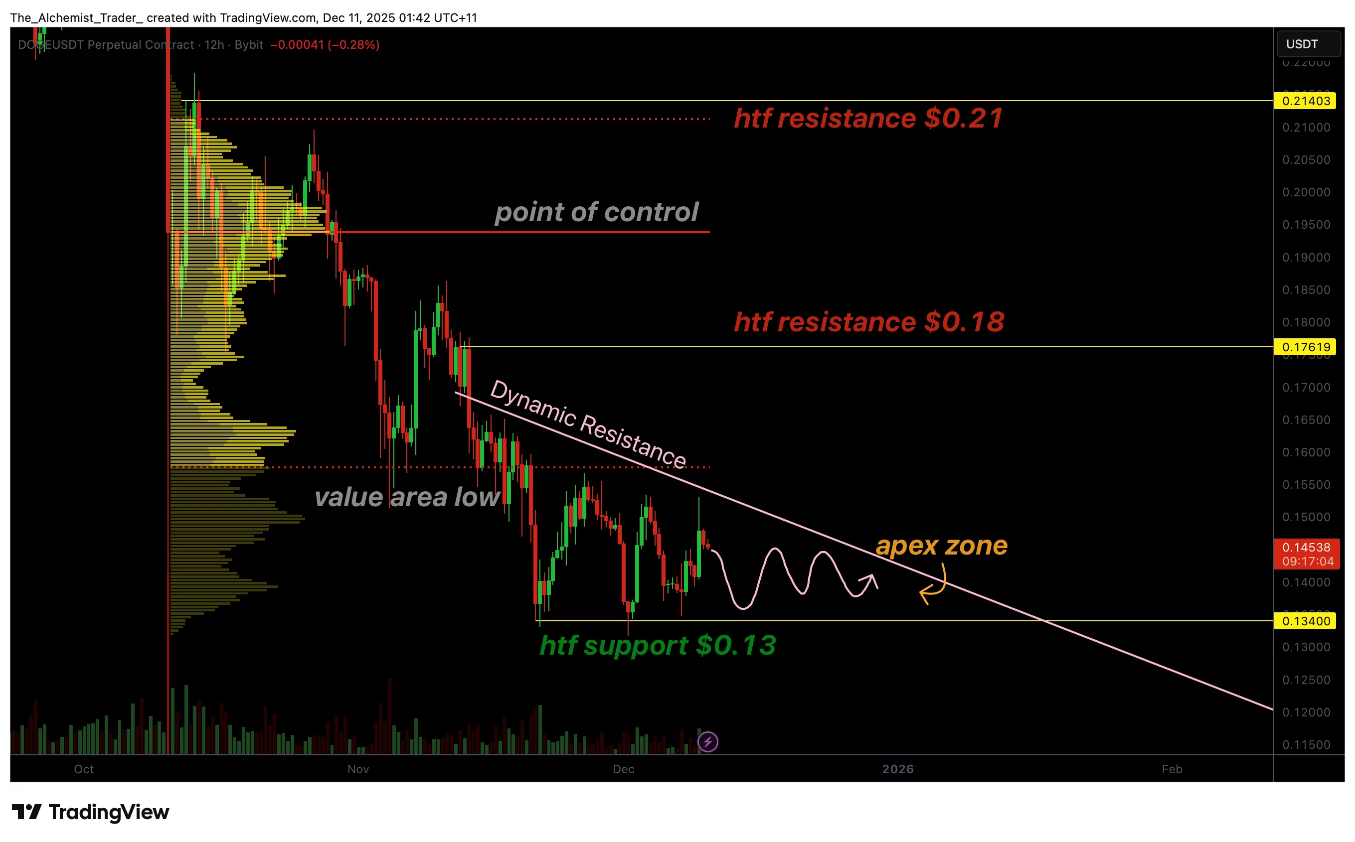 Dogecoin price forms descending triangle at $0.13, breakout pressure builds - 1