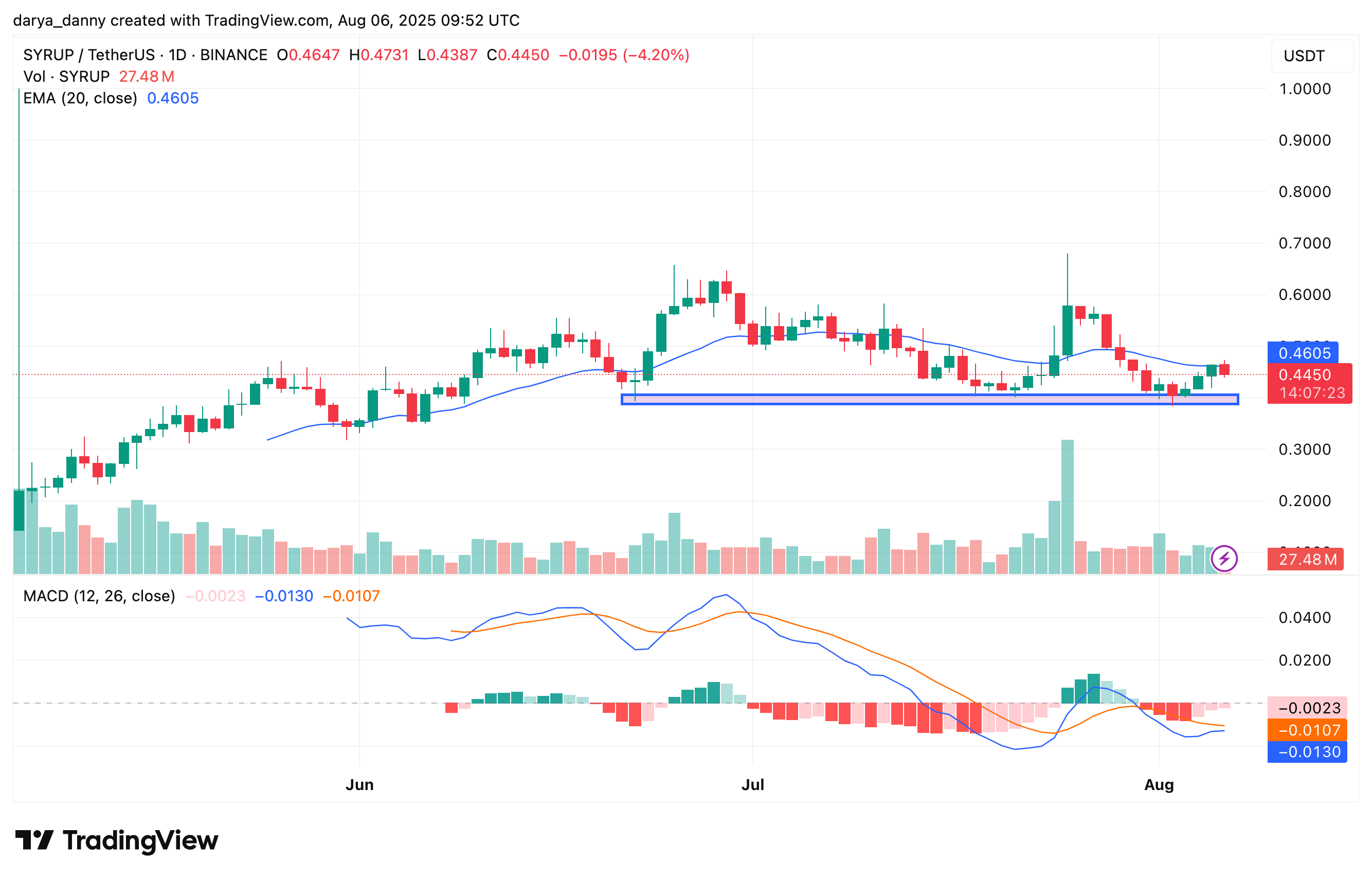 SYRUP price eyes 120% surge amid syrupUSD’s $2.1b TVL growth - 1