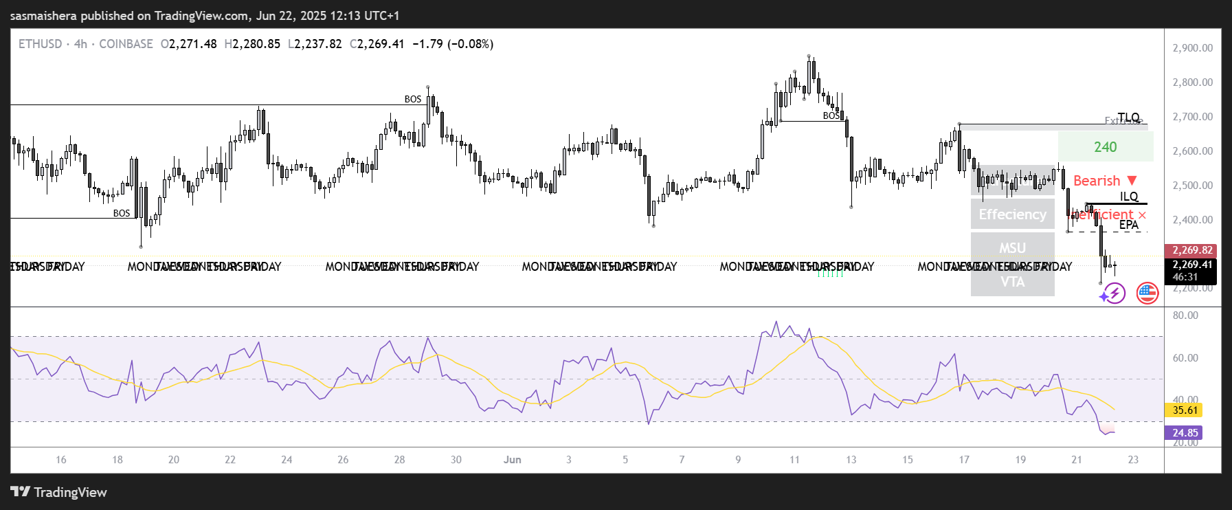 ETH/USD 4H chart