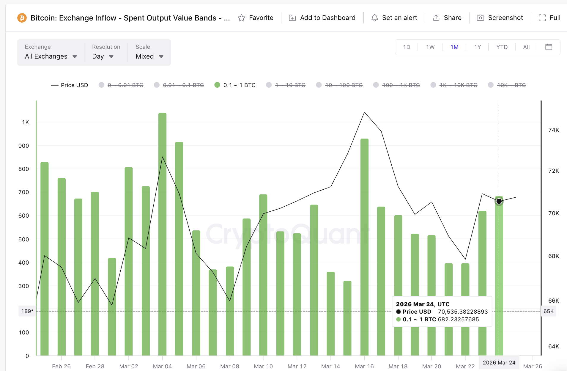 Retail Exchange Inflows