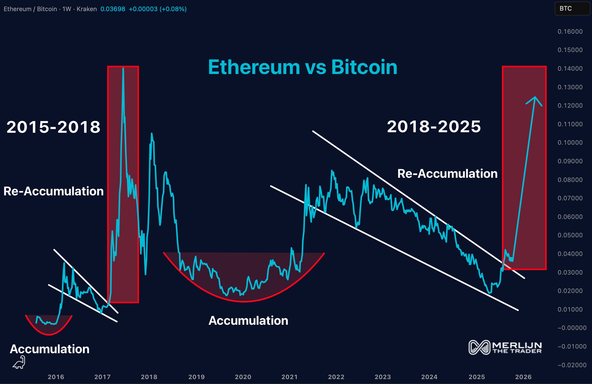 ETHBTC 1W Chart Merlijn