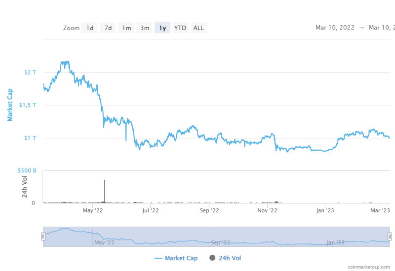 Биткоин и эфир за сутки упали более чем на 8%