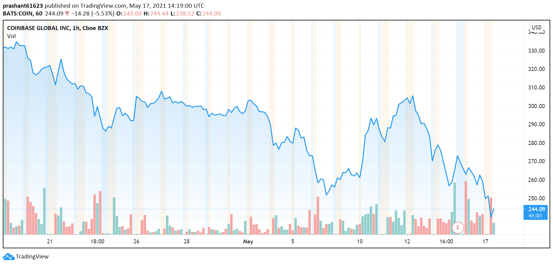 Coinbase($Coin) Share Price Falls Below Reference Amid ...