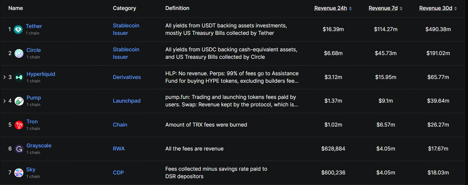 Protocol Rankings by Revenue