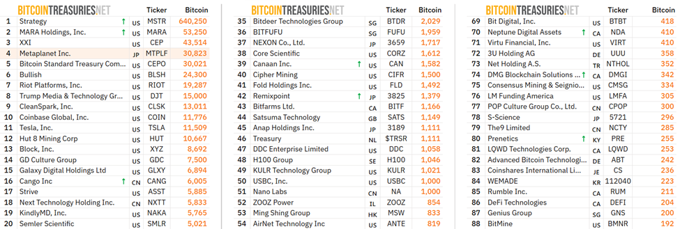 Metaplanet Among Public Companies Holding BTC