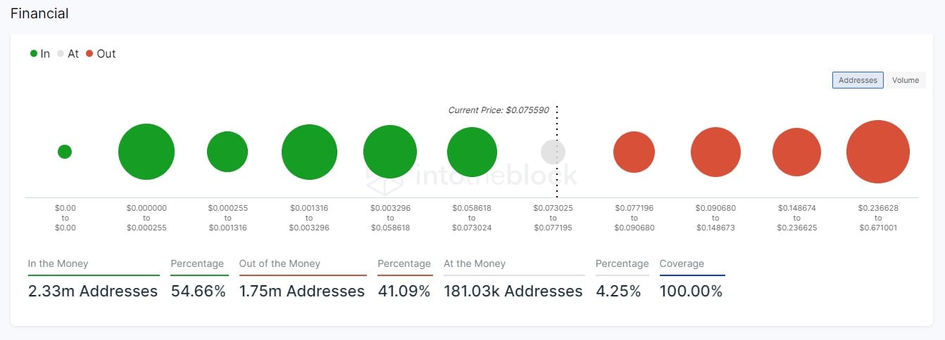 Dogecoin Addresses in Profit