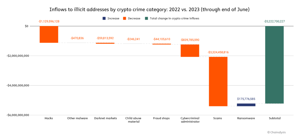 Криптовалюта упала на 65%: обновление за середину 2023 года показывает положительную динамику