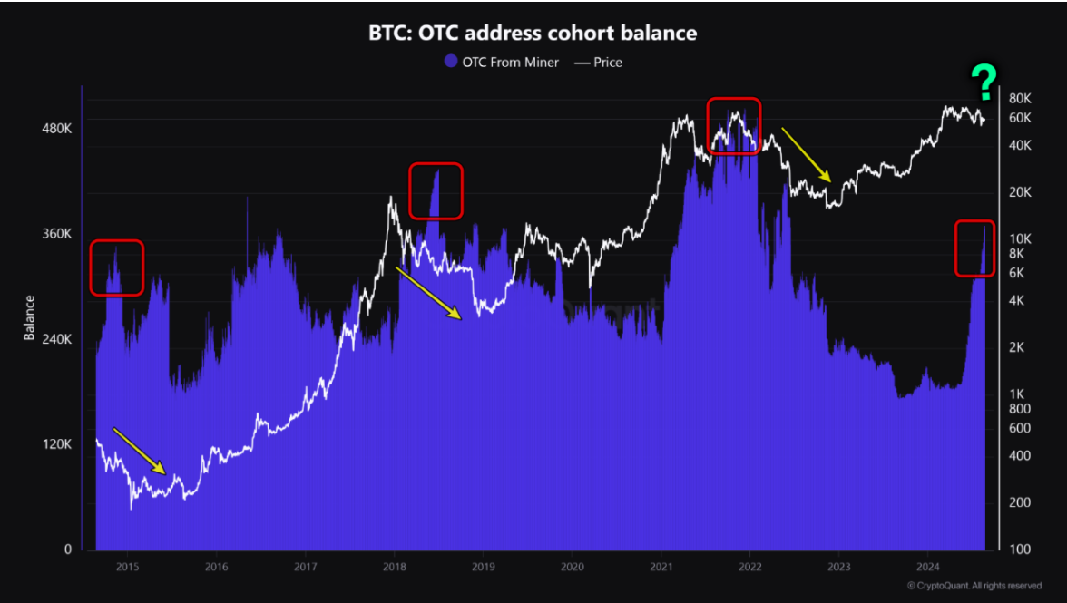 BTC OTC desk balances for miners chart