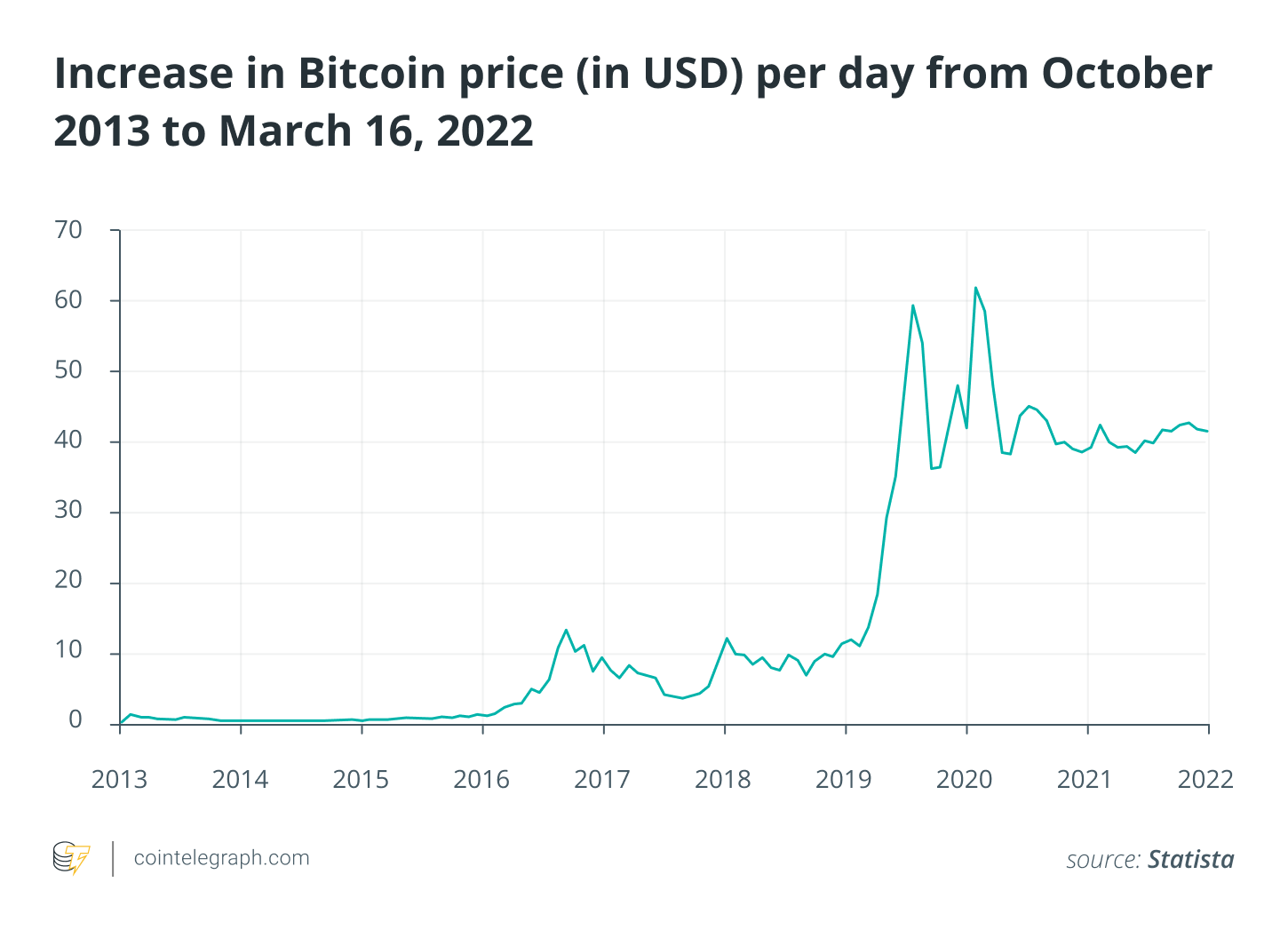 Increase in Bitcoin price (in USD) per day from October 2013 to March 16_ 2022