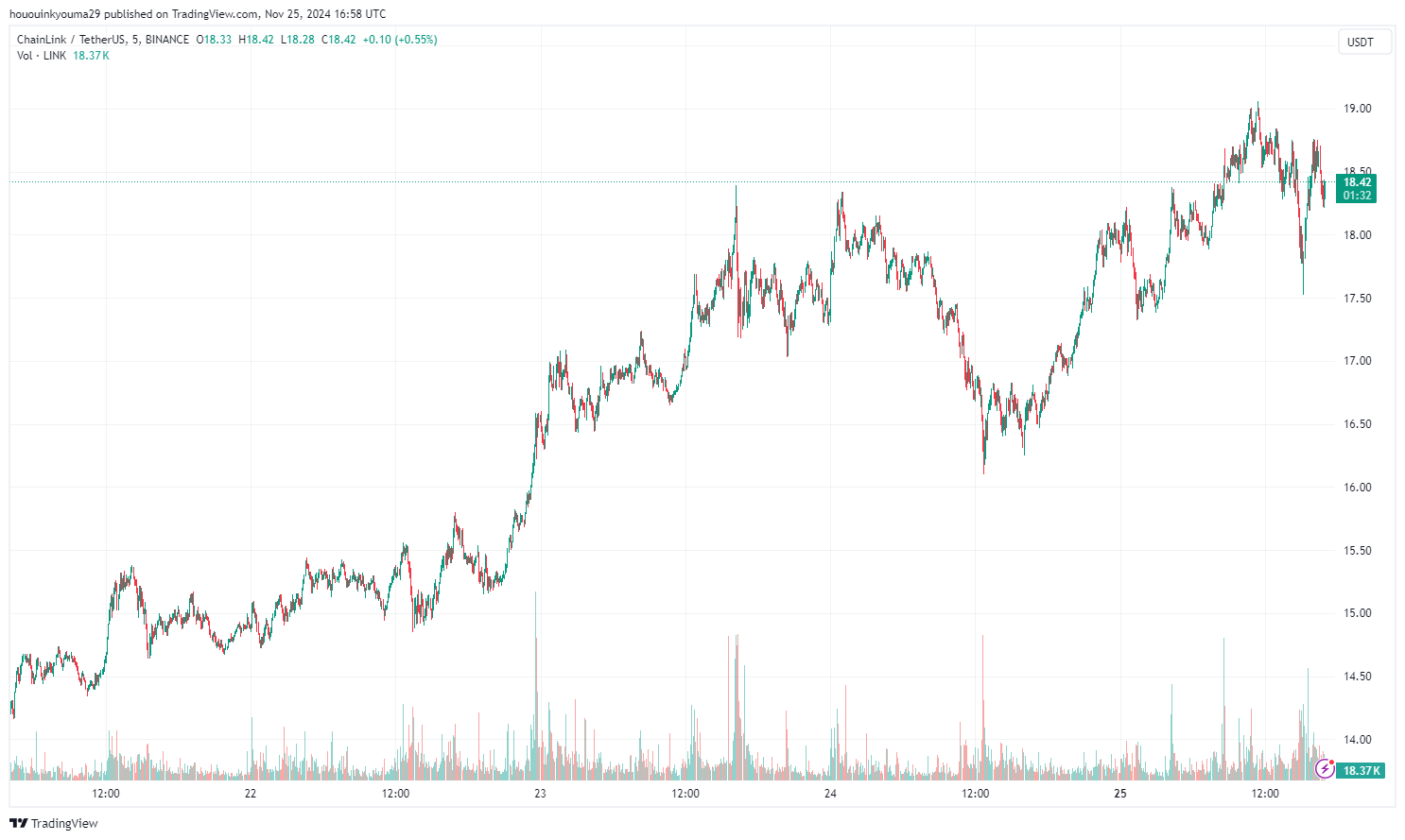 BINANCE:LINKUSDT Chart Image by hououinkyouma29