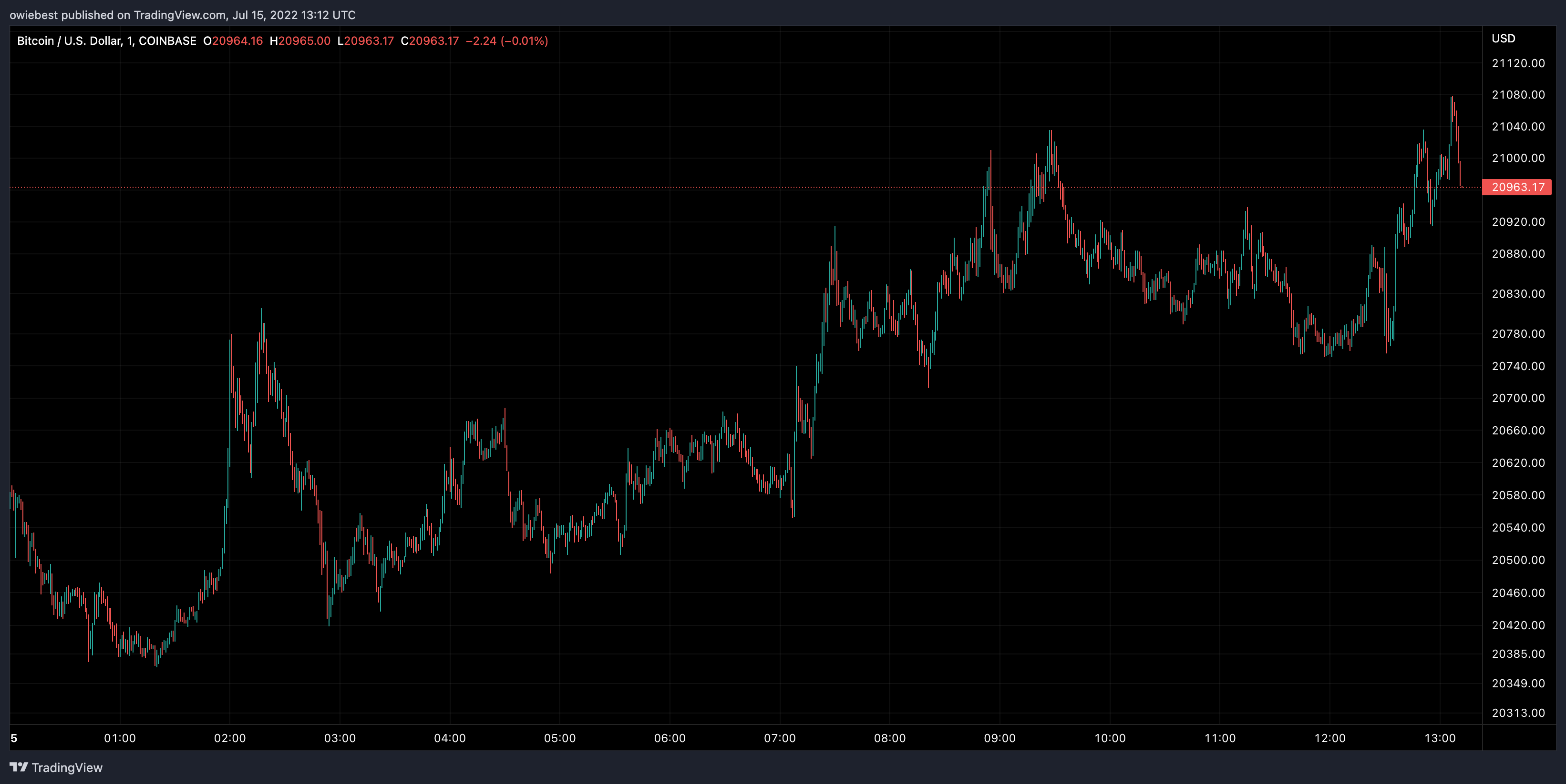 TradingView Chart