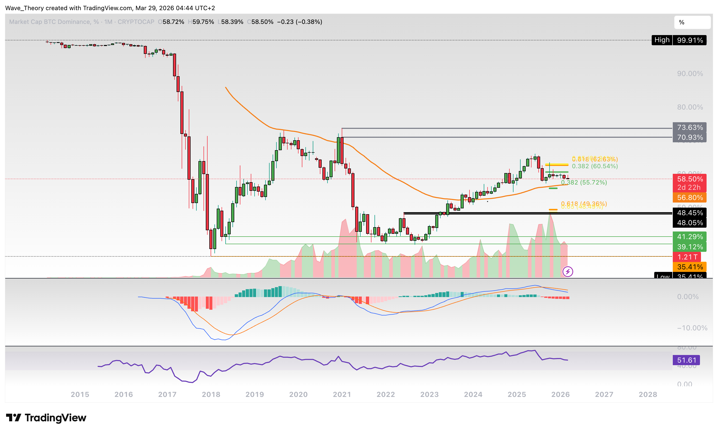 Bitcoin Dominanz Chart von Tradingview