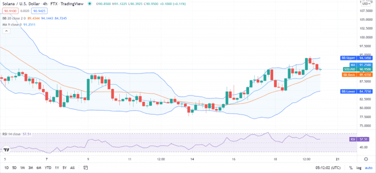 Solana price analysis: SOL loses value at $90.89