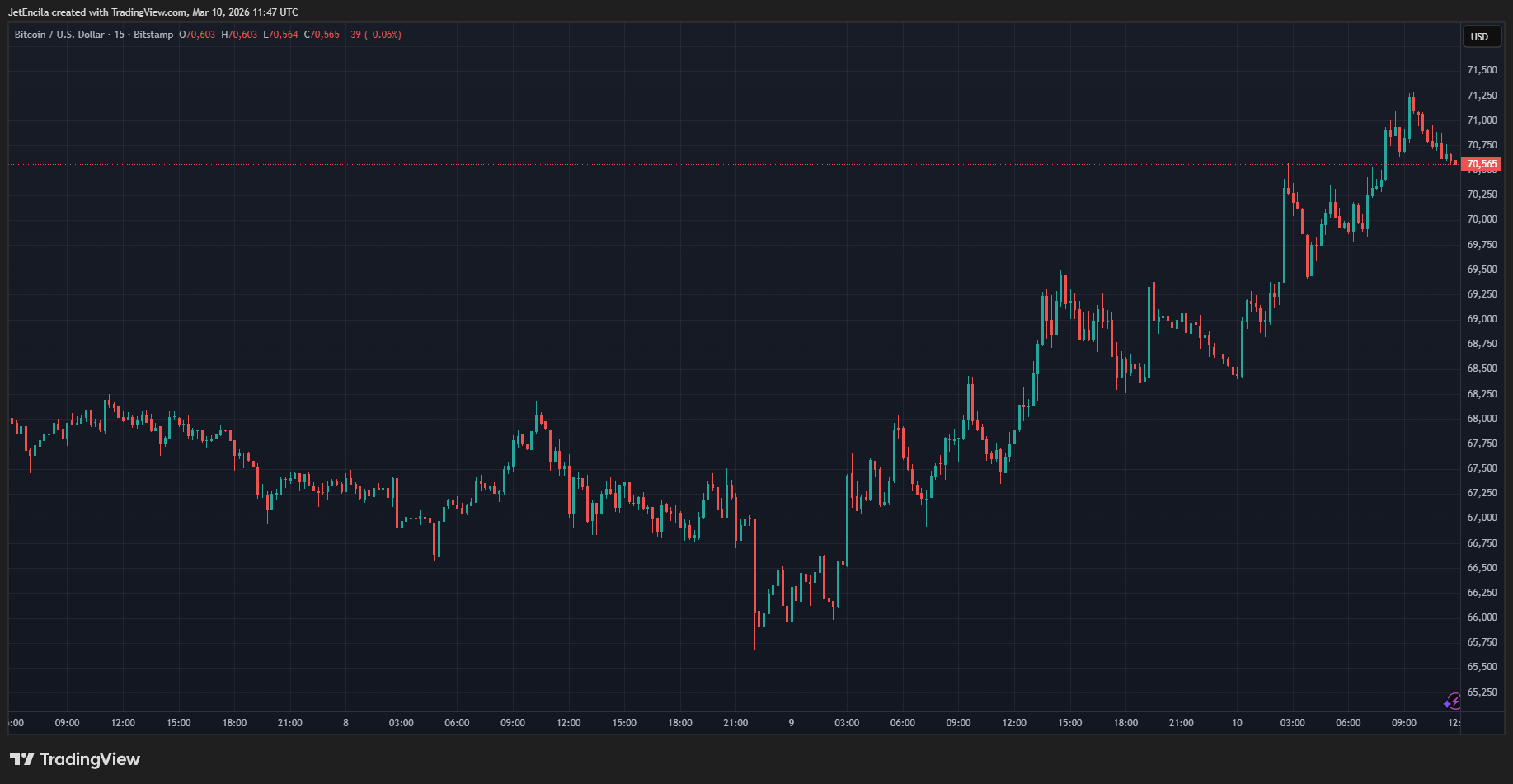 BITSTAMP:BTCUSD Chart Image by JetEncila