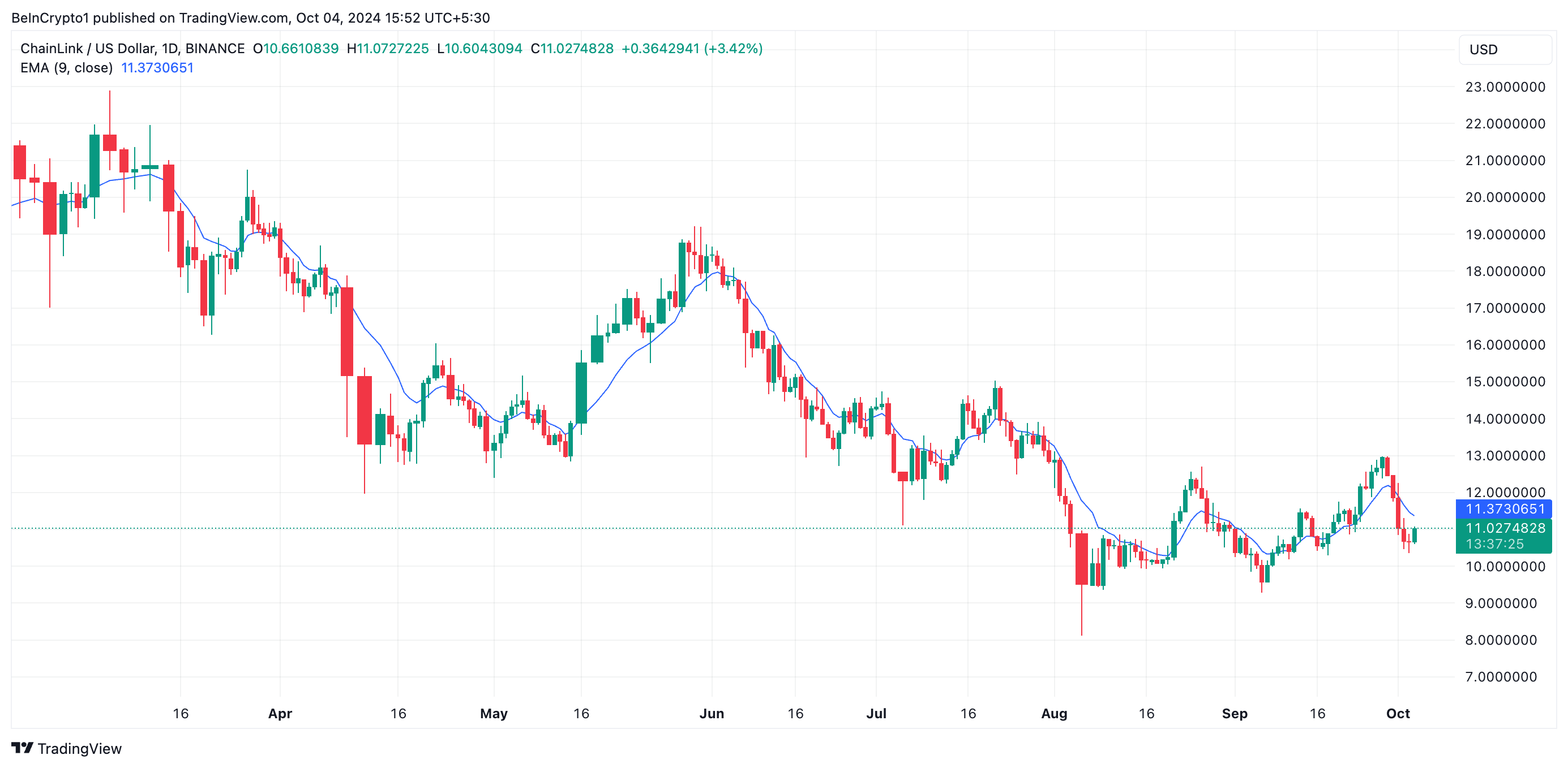 Mengapa Chainlink (LINK) Mungkin Berjuang untuk Memberikan Keuntungan Oktober Ini