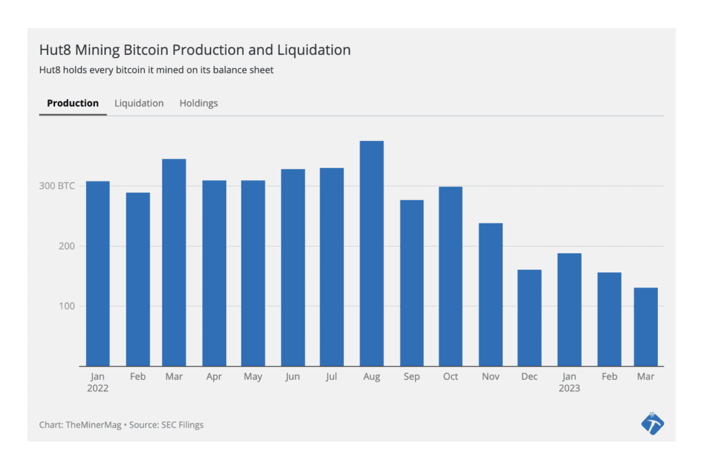 Hut 8 Mined 131 New Bitcoin In March