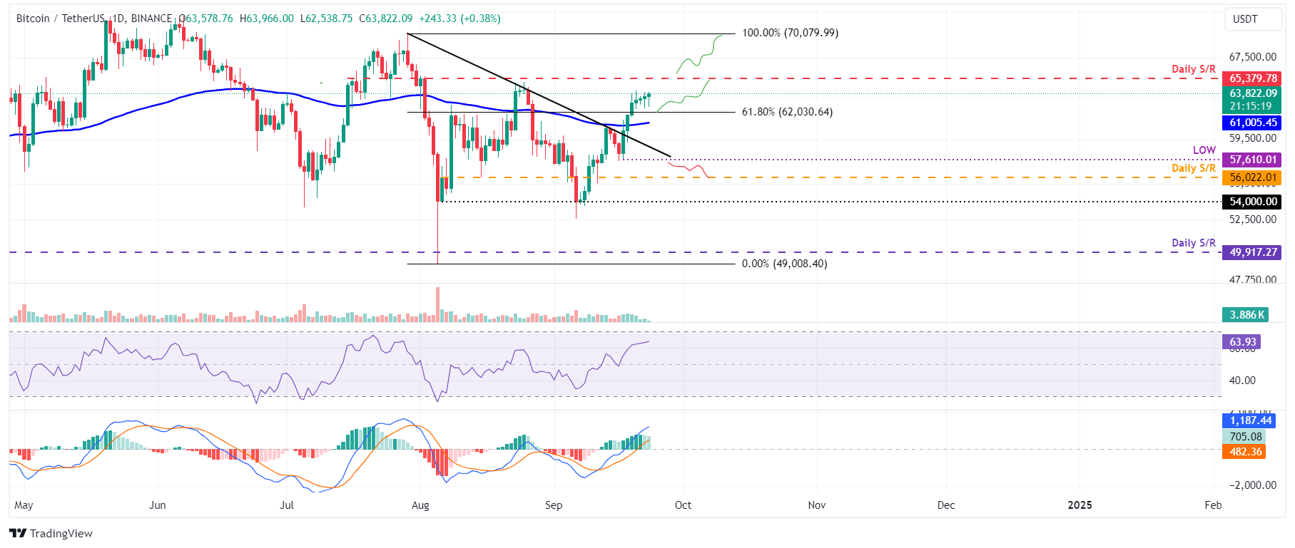 BTC/USDT daily chart