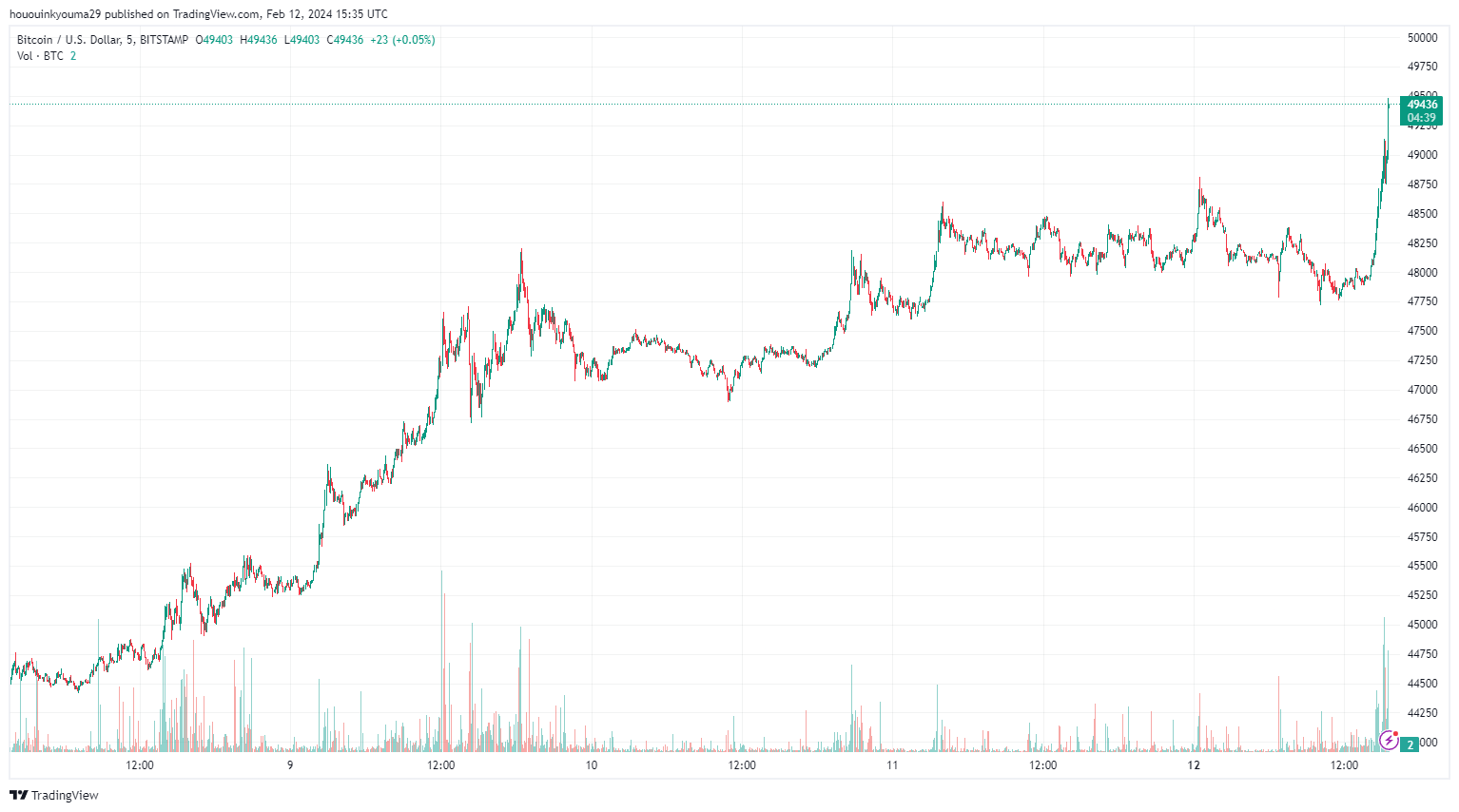 BITSTAMP:BTCUSD Chart Image by hououinkyouma29