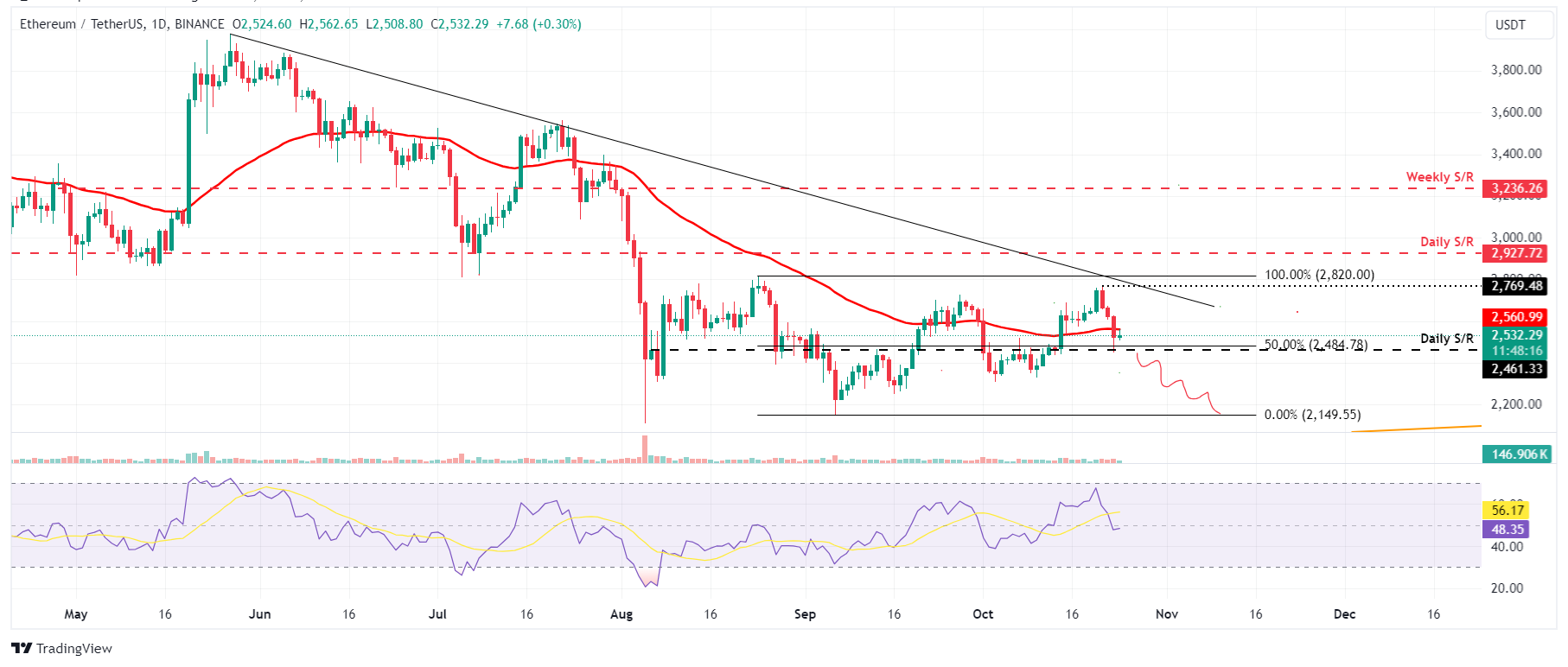 ETH/USDT daily chart