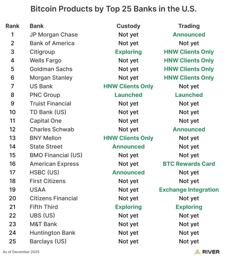 Bitcoin Products by Top US Banks